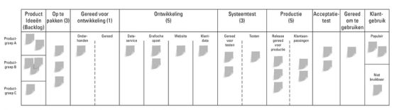 kanban bord lean wip